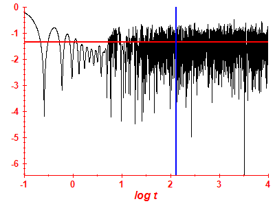 Survival probability log
